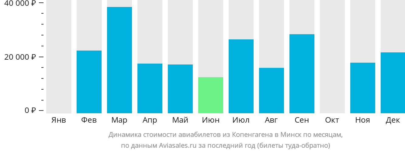Динамика стоимости авиабилетов из Копенгагена в Минск по месяцам