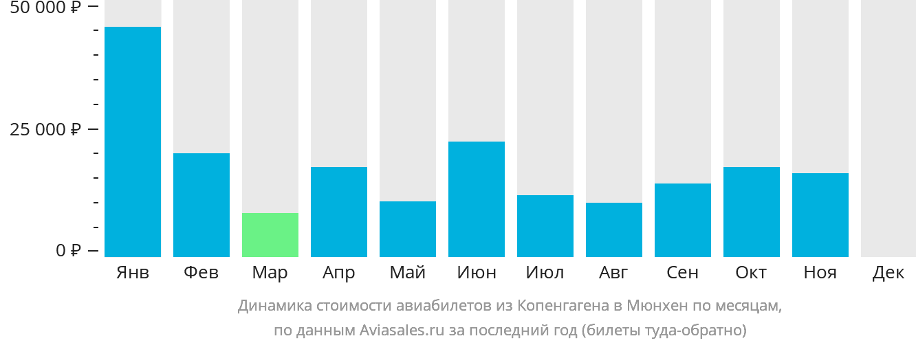 Динамика стоимости авиабилетов из Копенгагена в Мюнхен по месяцам