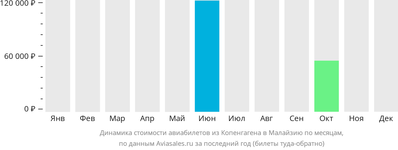Динамика стоимости авиабилетов из Копенгагена в Малайзию по месяцам