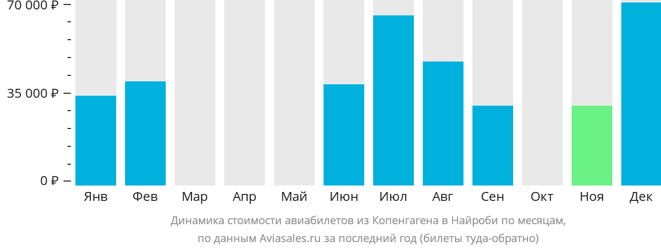 Динамика стоимости авиабилетов из Копенгагена в Найроби по месяцам