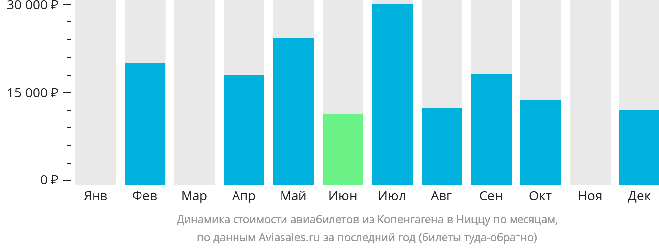 Динамика стоимости авиабилетов из Копенгагена в Ниццу по месяцам