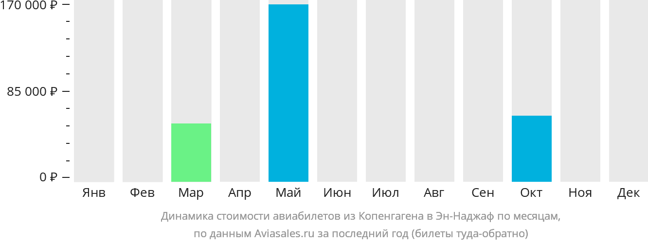 Динамика стоимости авиабилетов из Копенгагена в Эн-Наджаф по месяцам