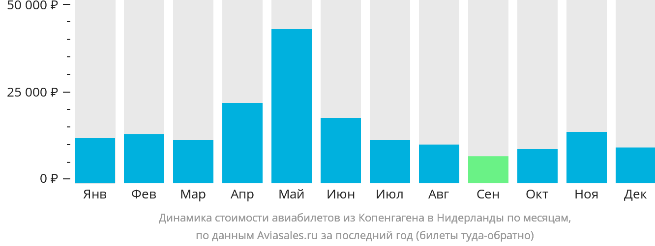 Динамика стоимости авиабилетов из Копенгагена в Нидерланды по месяцам