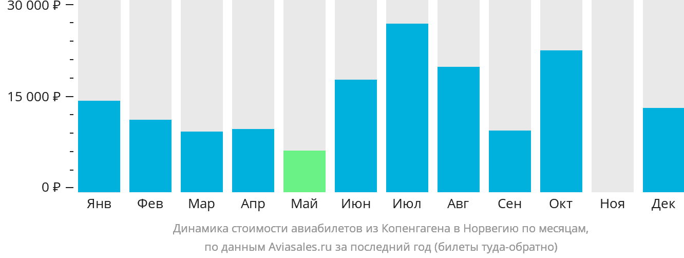 Динамика стоимости авиабилетов из Копенгагена в Норвегию по месяцам