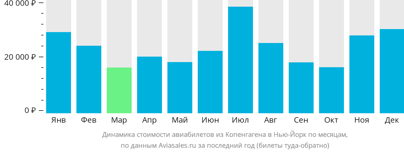 Динамика стоимости авиабилетов из Копенгагена в Нью-Йорк по месяцам