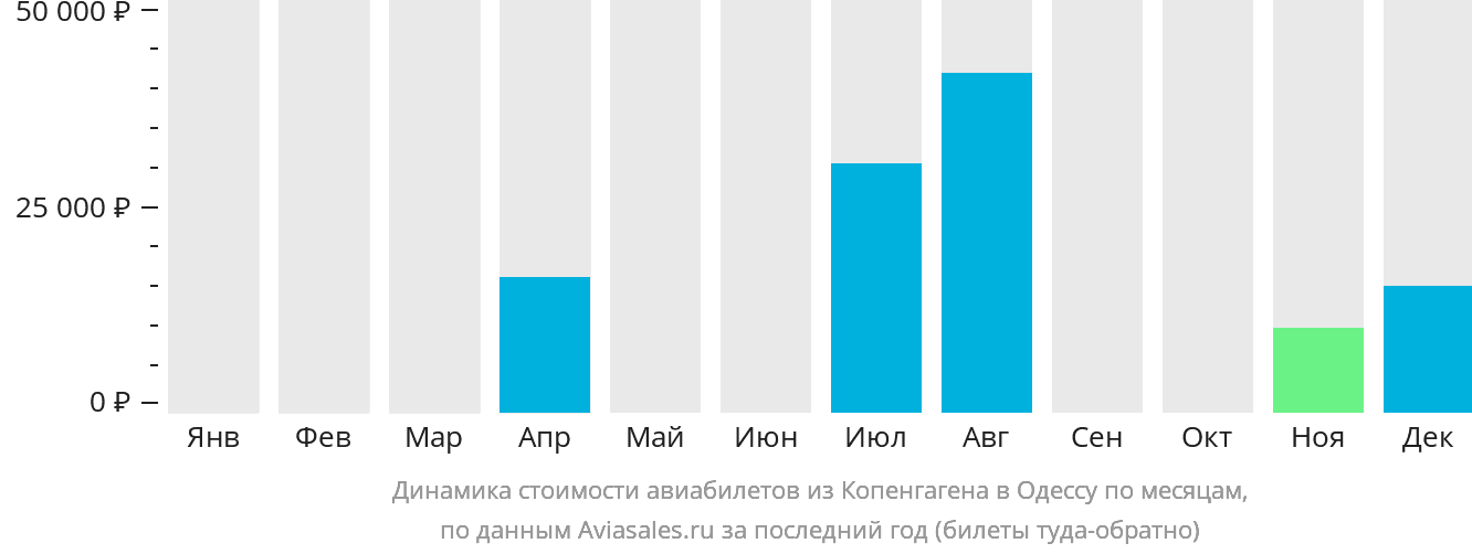 Динамика стоимости авиабилетов из Копенгагена в Одессу по месяцам