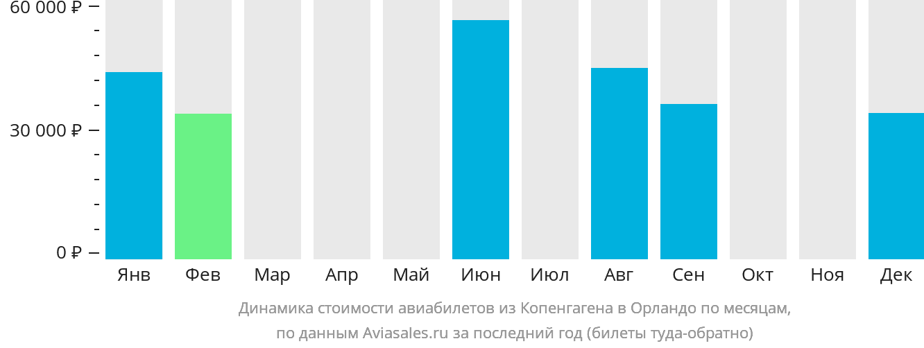 Динамика стоимости авиабилетов из Копенгагена в Орландо по месяцам