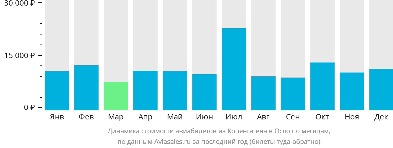Динамика стоимости авиабилетов из Копенгагена в Осло по месяцам
