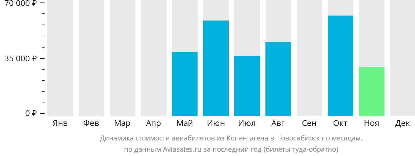 Динамика стоимости авиабилетов из Копенгагена в Новосибирск по месяцам