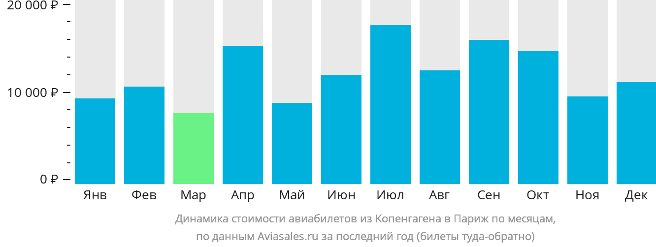 Динамика стоимости авиабилетов из Копенгагена в Париж по месяцам