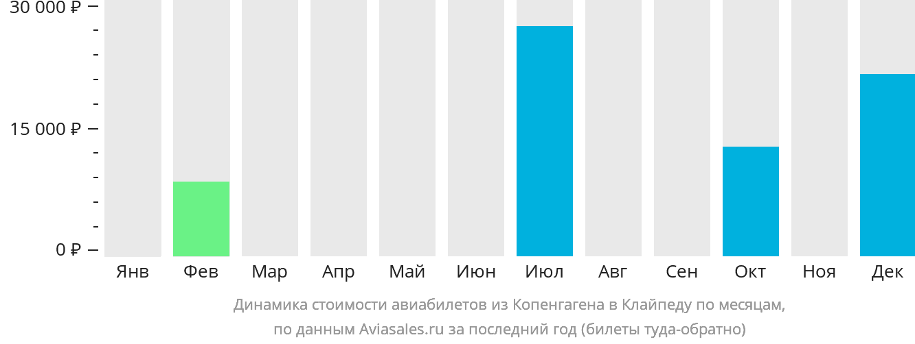 Динамика стоимости авиабилетов из Копенгагена в Клайпеду по месяцам