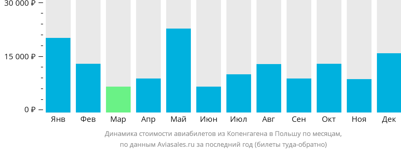 Динамика стоимости авиабилетов из Копенгагена в Польшу по месяцам