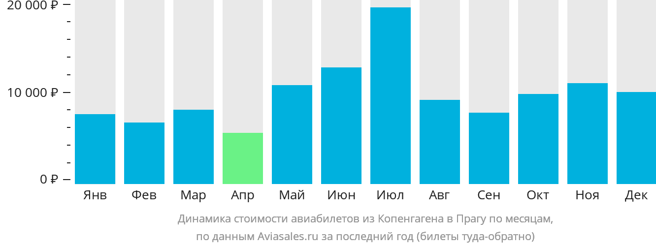 Динамика стоимости авиабилетов из Копенгагена в Прагу по месяцам