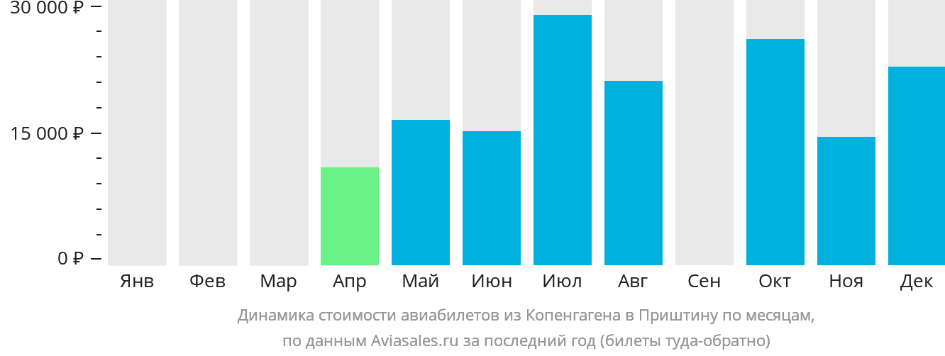 Динамика стоимости авиабилетов из Копенгагена в Приштину по месяцам