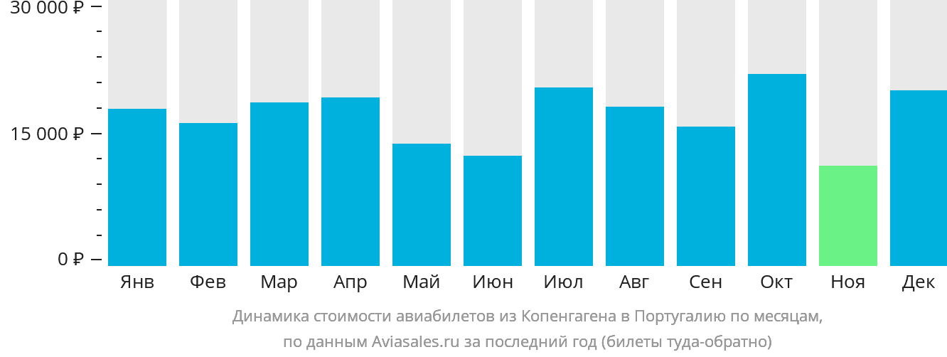 Динамика стоимости авиабилетов из Копенгагена в Португалию по месяцам