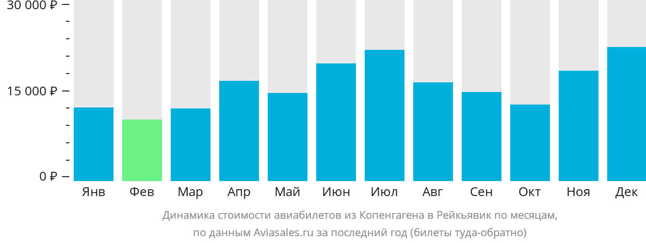 Динамика стоимости авиабилетов из Копенгагена в Рейкьявик по месяцам