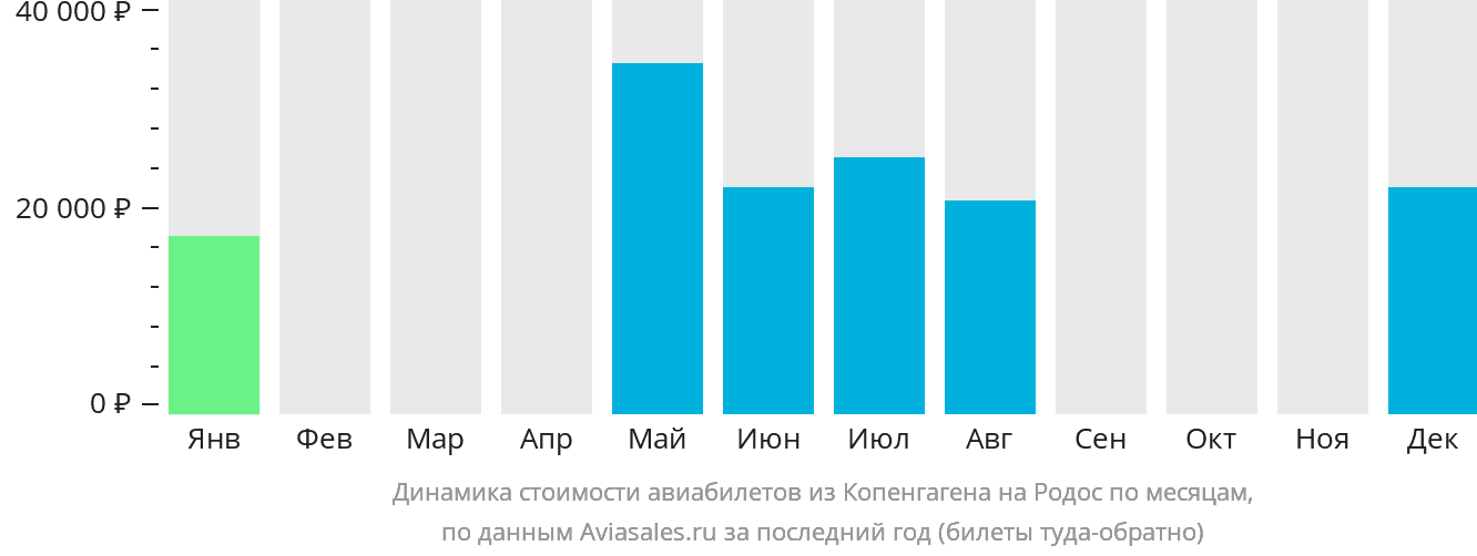 Динамика стоимости авиабилетов из Копенгагена на Родос по месяцам