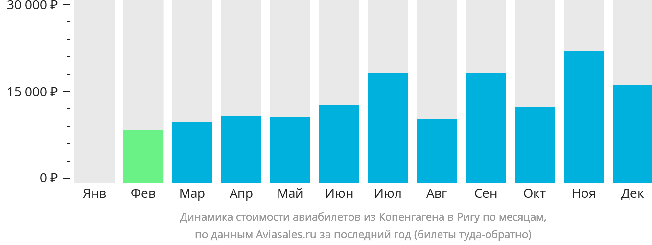 Динамика стоимости авиабилетов из Копенгагена в Ригу по месяцам