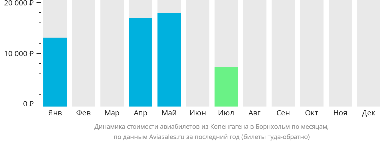 Динамика стоимости авиабилетов из Копенгагена в Борнхольм по месяцам