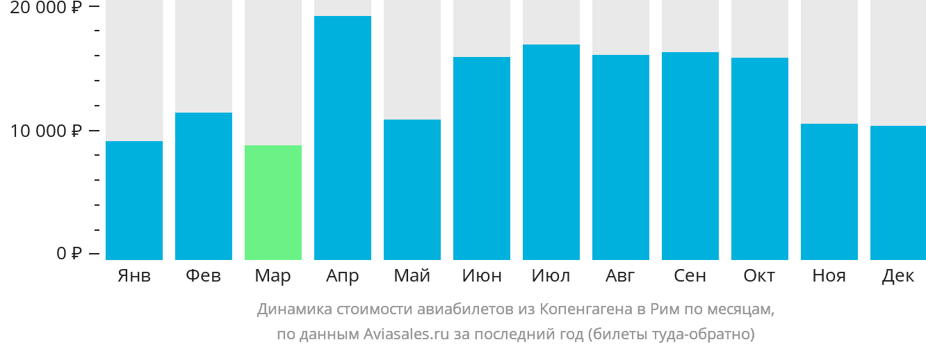 Динамика стоимости авиабилетов из Копенгагена в Рим по месяцам