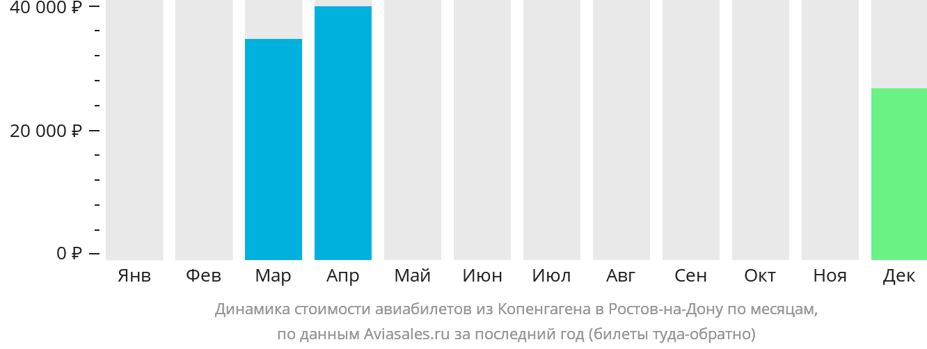 Динамика стоимости авиабилетов из Копенгагена в Ростов-на-Дону по месяцам