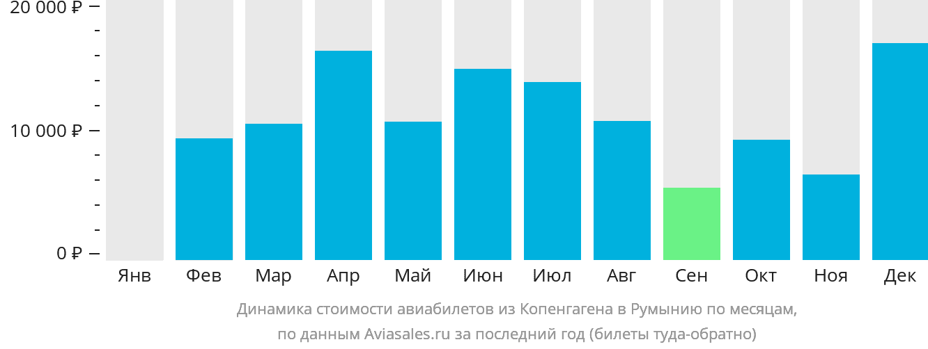 Динамика стоимости авиабилетов из Копенгагена в Румынию по месяцам