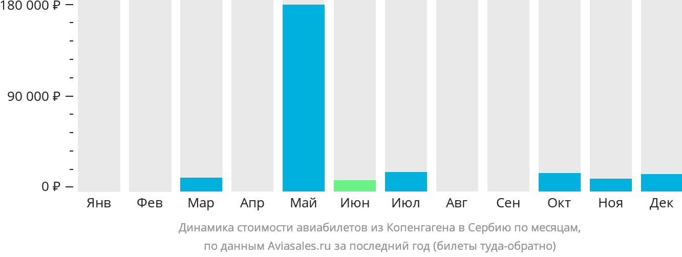 Динамика стоимости авиабилетов из Копенгагена в Сербию по месяцам