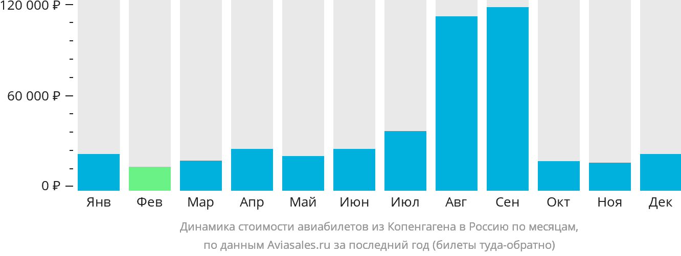 Динамика стоимости авиабилетов из Копенгагена в Россию по месяцам