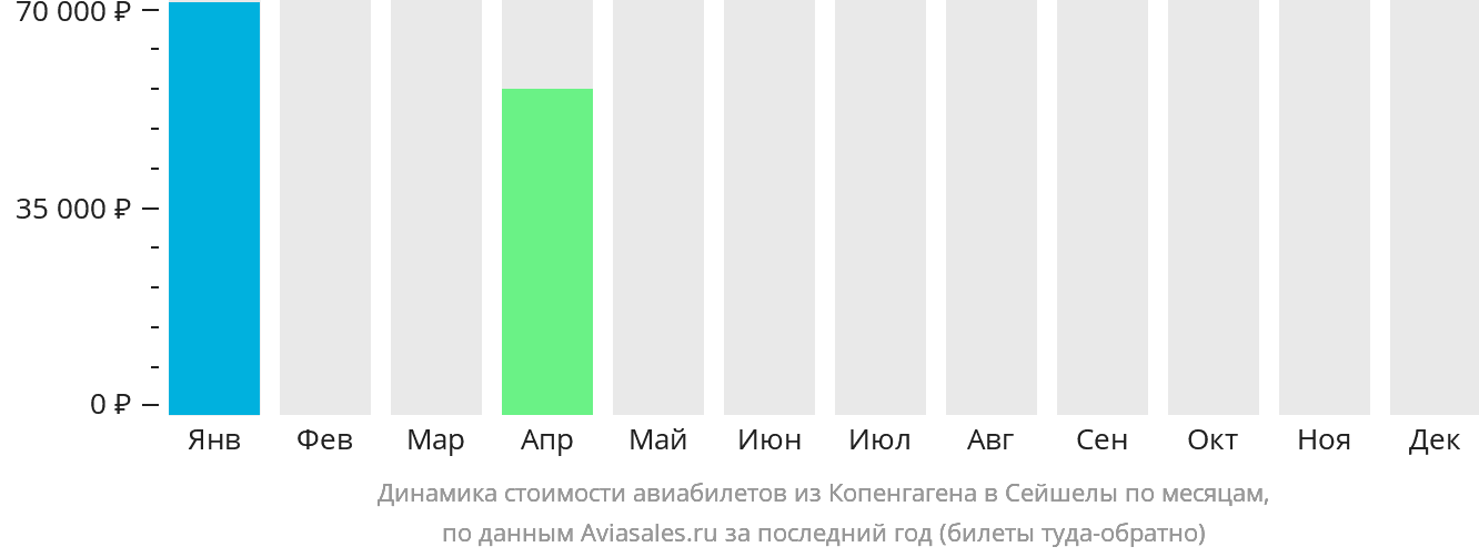 Динамика стоимости авиабилетов из Копенгагена в Сейшелы по месяцам