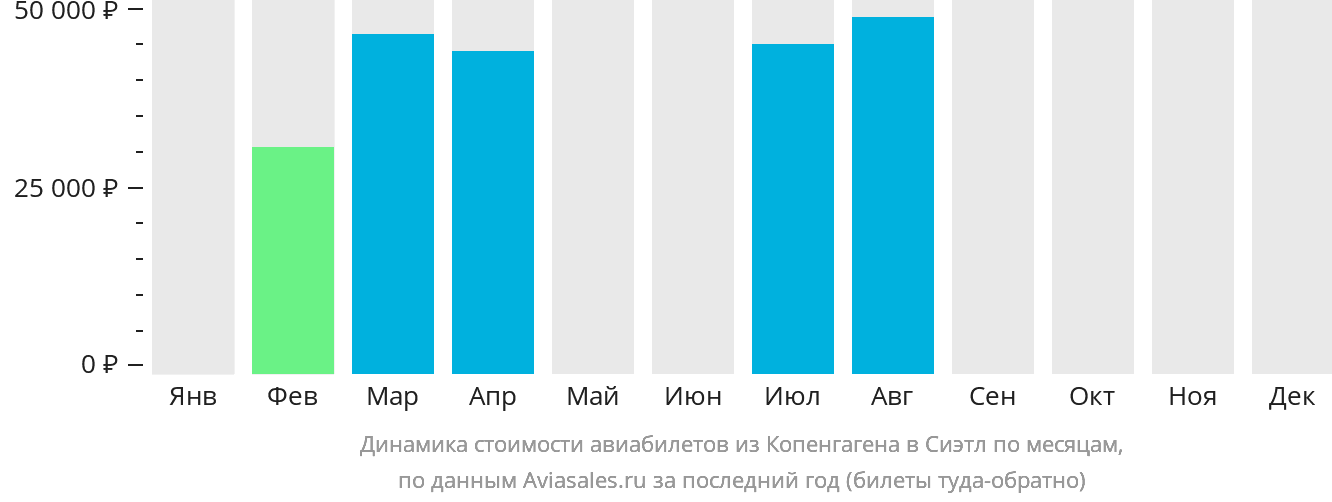 Динамика стоимости авиабилетов из Копенгагена в Сиэтл по месяцам