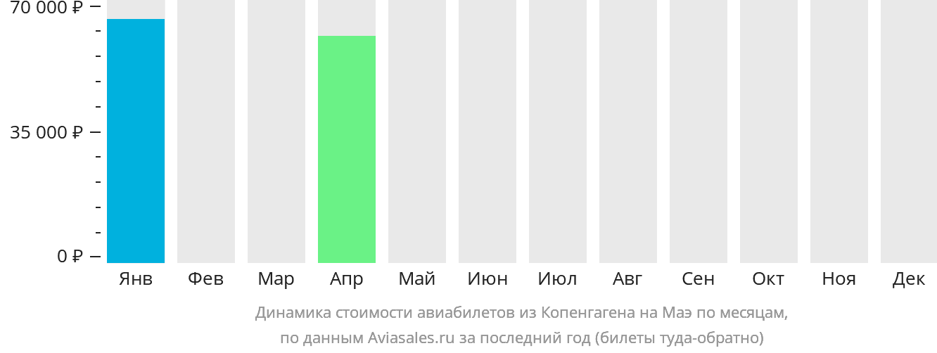 Динамика стоимости авиабилетов из Копенгагена на Маэ по месяцам