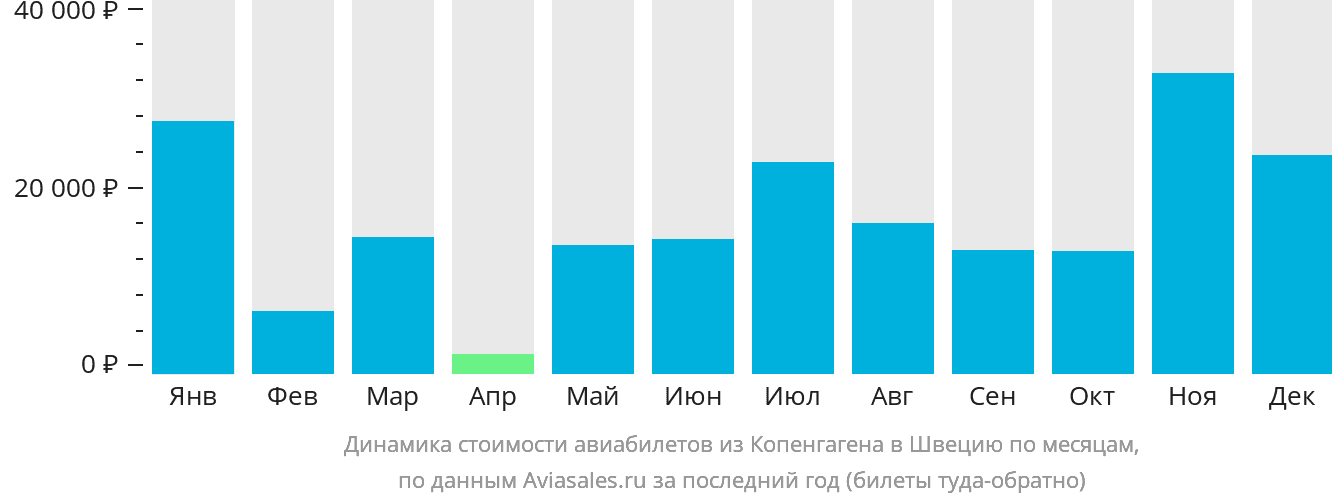 Динамика стоимости авиабилетов из Копенгагена в Швецию по месяцам