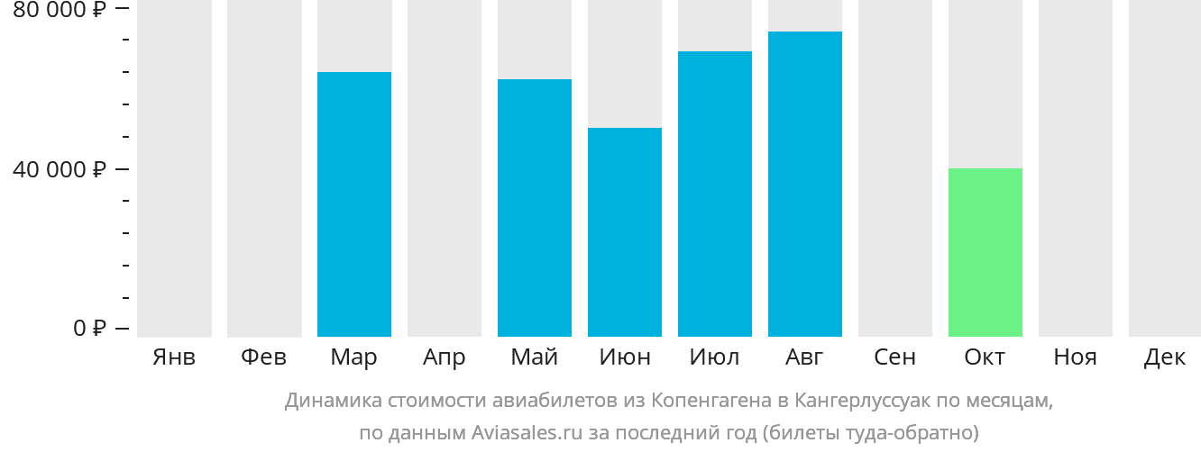 Динамика стоимости авиабилетов из Копенгагена в Кангерлуссуак по месяцам