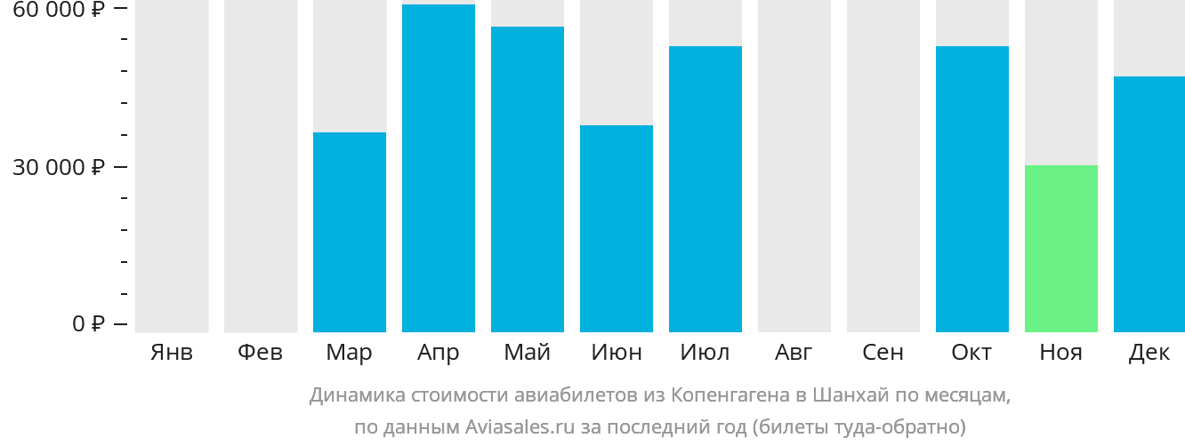 Динамика стоимости авиабилетов из Копенгагена в Шанхай по месяцам