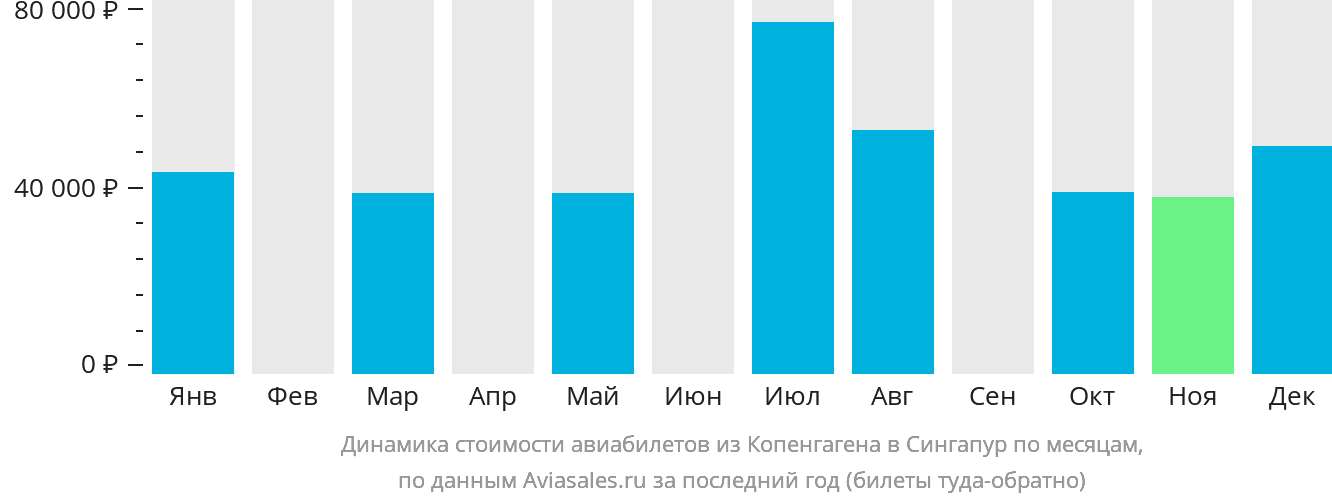 Динамика стоимости авиабилетов из Копенгагена в Сингапур по месяцам