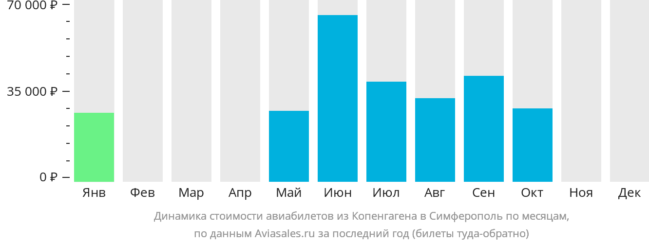 Динамика стоимости авиабилетов из Копенгагена в Симферополь по месяцам