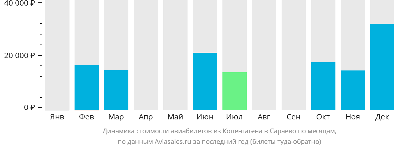 Динамика стоимости авиабилетов из Копенгагена в Сараево по месяцам