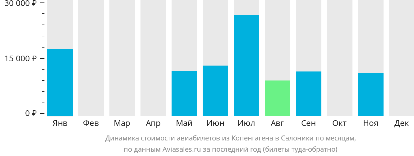 Динамика стоимости авиабилетов из Копенгагена в Салоники по месяцам