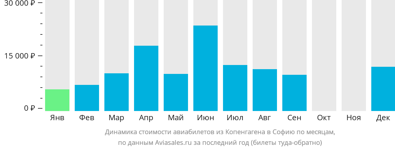 Динамика стоимости авиабилетов из Копенгагена в Софию по месяцам