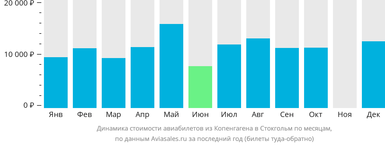 Динамика стоимости авиабилетов из Копенгагена в Стокгольм по месяцам