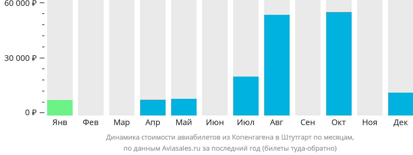 Динамика стоимости авиабилетов из Копенгагена в Штутгарт по месяцам