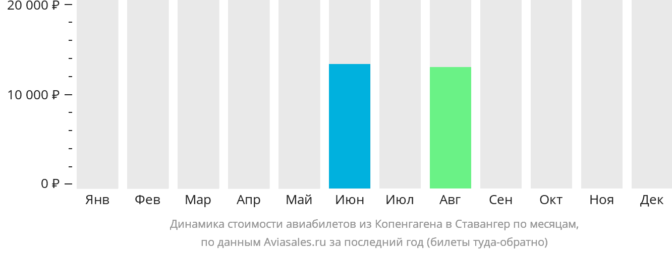 Динамика стоимости авиабилетов из Копенгагена в Ставангер по месяцам