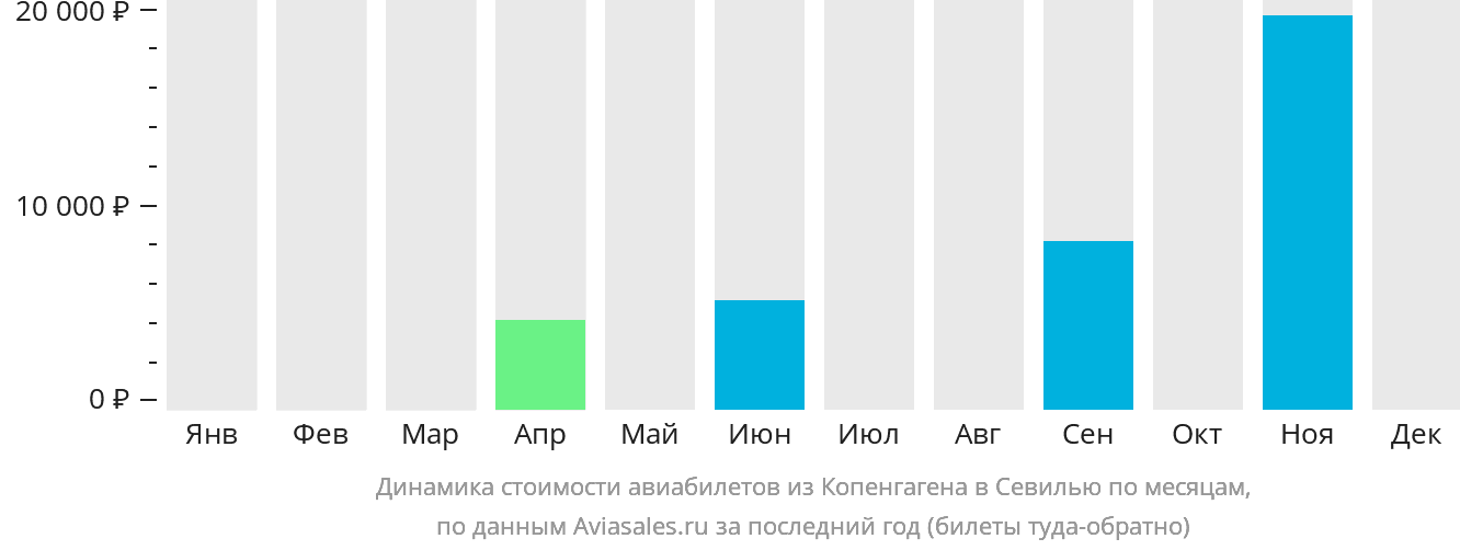 Динамика стоимости авиабилетов из Копенгагена в Севилью по месяцам