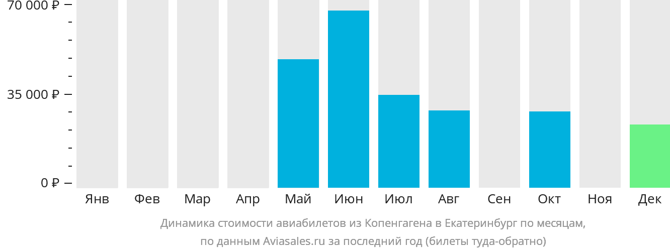 Динамика стоимости авиабилетов из Копенгагена в Екатеринбург по месяцам