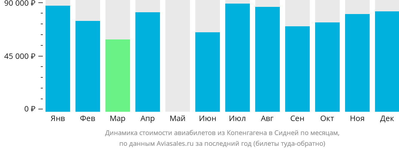 Динамика стоимости авиабилетов из Копенгагена в Сидней по месяцам