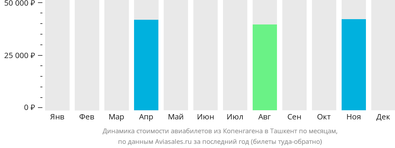 Динамика стоимости авиабилетов из Копенгагена в Ташкент по месяцам