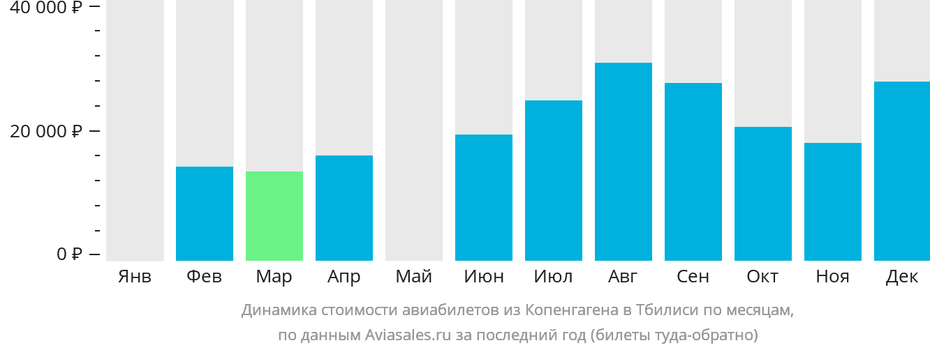 Динамика стоимости авиабилетов из Копенгагена в Тбилиси по месяцам