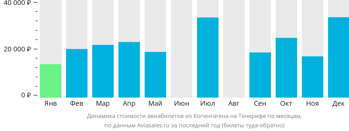 Динамика стоимости авиабилетов из Копенгагена на Тенерифе по месяцам