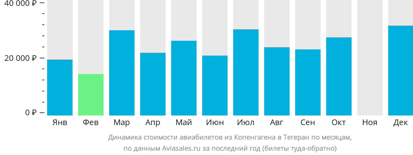 Динамика стоимости авиабилетов из Копенгагена в Тегеран по месяцам