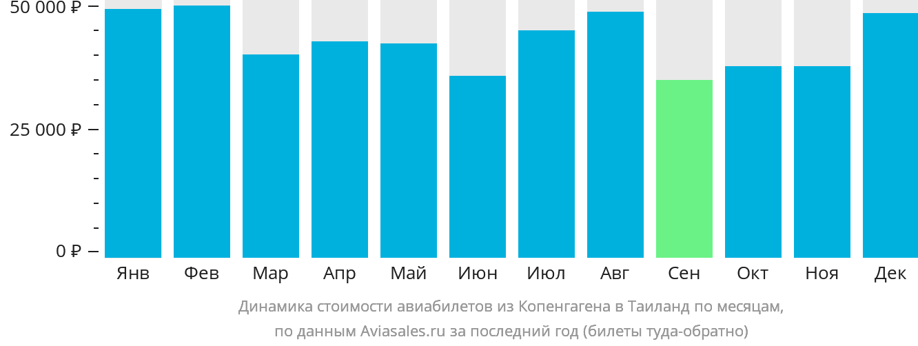Динамика стоимости авиабилетов из Копенгагена в Таиланд по месяцам